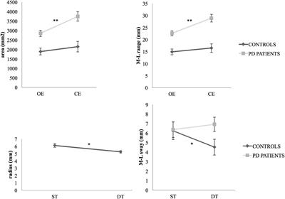 Postural Stability and Cognitive Performance of Subjects With Parkinson’s Disease During a Dual-Task in an Upright Stance